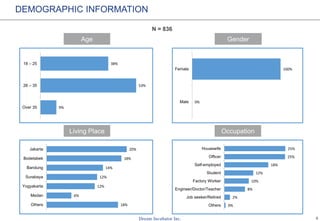 5
N = 836
DEMOGRAPHIC INFORMATION
GenderAge
OccupationLiving Place
9%
53%
38%
Over 35
26 – 35
18 – 25
0%
100%
Male
Female
18%
6%
12%
12%
14%
18%
20%
Others
Medan
Yogyakarta
Surabaya
Bandung
Bodetabek
Jakarta
0%
2%
8%
10%
12%
18%
25%
25%
Others
Job seeker/Retired
Engineer/Doctor/Teacher
Factory Worker
Student
Self-employed
Officer
Housewife
 