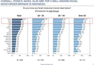 7
OVERALL, POND’S, NIVEA, OLAY ARE TOP 3 WELL-KNOWN FACIAL
MOISTURIZER BRANDS IN INDONESIA
Do you know any facial moisturizer brands listed below?
(Comparison by Age Group)
N = 836 N = 316 N = 446 N = 74
2%
20%
21%
21%
23%
24%
25%
26%
27%
28%
29%
33%
39%
42%
50%
52%
56%
58%
58%
58%
67%
0% 50% 100%
Others
Clinique
The face shop
Laneige
Kose
Biokos
Shisheido
Etude House
Hada Labo
Skin Aqua
The body shop
Skinfood
Hazeline
SK II
Pixy
Oriflame
L'oreal
Citra
Olay
Nivea
Pond's
Total
3%
17%
19%
22%
22%
19%
22%
26%
26%
29%
26%
35%
33%
39%
52%
52%
57%
64%
57%
61%
74%
0% 50% 100%
18 – 25
2%
20%
22%
21%
24%
27%
26%
26%
29%
27%
30%
33%
42%
44%
49%
52%
56%
54%
58%
55%
62%
0% 50% 100%
26 – 35
1%
27%
23%
14%
24%
30%
34%
30%
22%
28%
35%
31%
46%
45%
50%
53%
53%
51%
59%
58%
66%
0% 50% 100%
Over 35
 