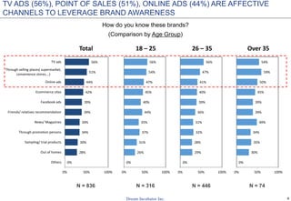 8
How do you know these brands?
(Comparison by Age Group)
N = 836 N = 316 N = 446 N = 74
0%
28%
30%
34%
34%
39%
39%
42%
44%
51%
56%
0% 50% 100%
Others
Out of homes
Sampling/ trial products
Through promotion persons
News/ Magazines
Friends/ relatives recommendation
Facebook ads
Ecommerce sites
Online ads
Through selling places( supermarket,
convenience stores,…)
TV ads
Total
0%
26%
31%
37%
35%
44%
40%
45%
47%
54%
56%
0% 50% 100%
18 – 25
0%
29%
28%
32%
31%
36%
39%
40%
41%
47%
56%
0% 50% 100%
26 – 35
0%
30%
35%
34%
49%
39%
39%
45%
50%
59%
54%
0% 50% 100%
Over 35
TV ADS (56%), POINT OF SALES (51%), ONLINE ADS (44%) ARE AFFECTIVE
CHANNELS TO LEVERAGE BRAND AWARENESS
 
