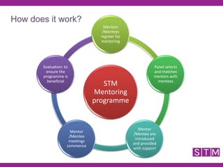 STM
Mentoring
programme
Mentors
/Mentees
register for
mentoring
Panel selects
and matches
mentors with
mentees
Mentor
/Mentee are
introduced
and provided
with support
Mentor
/Mentee
meetings
commence
Evaluation: to
ensure the
programme is
beneficial
How does it work?
 