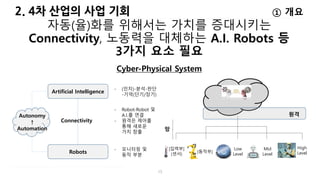 자동(율)화를 위해서는 가치를 증대시키는
Connectivity, 노동력을 대체하는 A.I. Robots 등
3가지 요소 필요
15
① 개요
Cyber-Physical System
Artificial Intelligen...