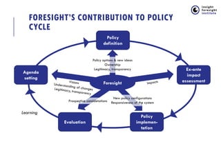 FORESIGHT’S CONTRIBUTION TO POLICY
CYCLE
Policy
definition
Ex-ante
impact
assessment
Policy
implemen-
tation
Evaluation
Ag...