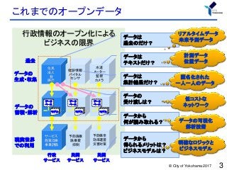 行政情報のオープン化による
ビジネスの限界
サービス
施策立案
事業評価
予防医療
医療費
抑制
予防保全
効率運営
災害対策
3
これまでのオープンデータ
© City of Yokohama 2017
住民
法人
税
届出
健診情報
バイタル
センサ
水道
メーター
監視
カメラ
過去
データの
生成・収集
データの
蓄積・解析
現実世界
での利用
行政
サービス
民間
サービス
データ
ベース
モデル
データ
ベース
モデル
データ
ベース
モデル
民間
サービス
データは
過去のだけ？
データは
テキストだけ？
データの
受け渡しは？
データから
何が読み取れる？
データから
得られるメリットは？
ビジネスモデルは？
リアルタイムデータ
未来予測データ
低コストな
ネットワーク
データの可視化
解析技術
明確なロジックと
ビジネスモデル
データは
集計結果だけ？
計測データ
位置データ
匿名化された
一人一人のデータ
 