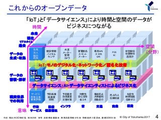 4
これからのオープンデータ
© City of Yokohama 2017
「IoT」と「データサイエンス」により時間と空間のデータが
ビジネスにつながる
作成：横浜市CIO補佐監 福田次郎 参考：産業構造審議会 商務流通情報分科会 情報経済小委員会、慶應SDM白坂
サービス
施策立案
事業評価
予防医療
医療費
抑制
予防保全
効率運営
災害対策
利便性
安心安全
省エネ
事故防止
渋滞緩和
自動走行
売上向上
在庫削減
生産性
納期短縮
在庫ゼロ
住民
法人
届出
施設
健診情報
バイタル
センサ
水道
メーター
監視
カメラ
家電製品
スマート
メーター
車両GPS
スマホ
GPS
POS
EC
材料検知
位置検知
温度計
時間
意味
空間
（分野）
過去
現在
リアルタイム
未来
データの
生成・収集
データの
蓄積・解析
現実世界
での利用
行政
サービス
医療
健康福祉
インフラ 家 交通 製造商業
データ
ベース
モデル
データ
ベース
モデル
データ
ベース
モデル
データ
ベース
モデル
データ
ベース
モデル
データ
ベース
モデル
データ
ベース
モデル
データサイエンス：AI・データサイエンティストによるビジネス化
IoT：モノのデジタル化・ネットワーク化／匿名化技術
 