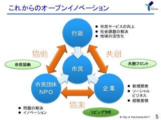 5
これからのオープンイノベーション
© City of Yokohama 2017
市民
行政
市民団体
ＮＰＯ
企業
 新規開発
 ソーシャル
ビジネス
 経験蓄積
 市民サービスの向上
 社会課題の解決
 地域の活性化
 問題の解決
 イノベーション リビングラボ
共創フロント市民協働
 