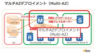 マルチAZデプロイメント（Multi-AZ）
同期レプリケーション
自動フェイルオーバー
S3 Availability Zone A Availability Zone B
スナップショ
ット
(自動/手動)
Binlog
(トランザクション...