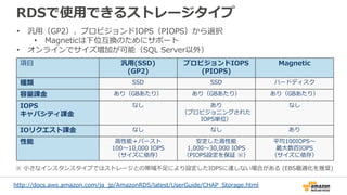 RDSで使用できるストレージタイプ
項目 汎用(SSD)
(GP2)
プロビジョンドIOPS
(PIOPS)
Magnetic
種類 SSD SSD ハードディスク
容量課金 あり（GBあたり） あり（GBあたり） あり（GBあたり）
IOPS...