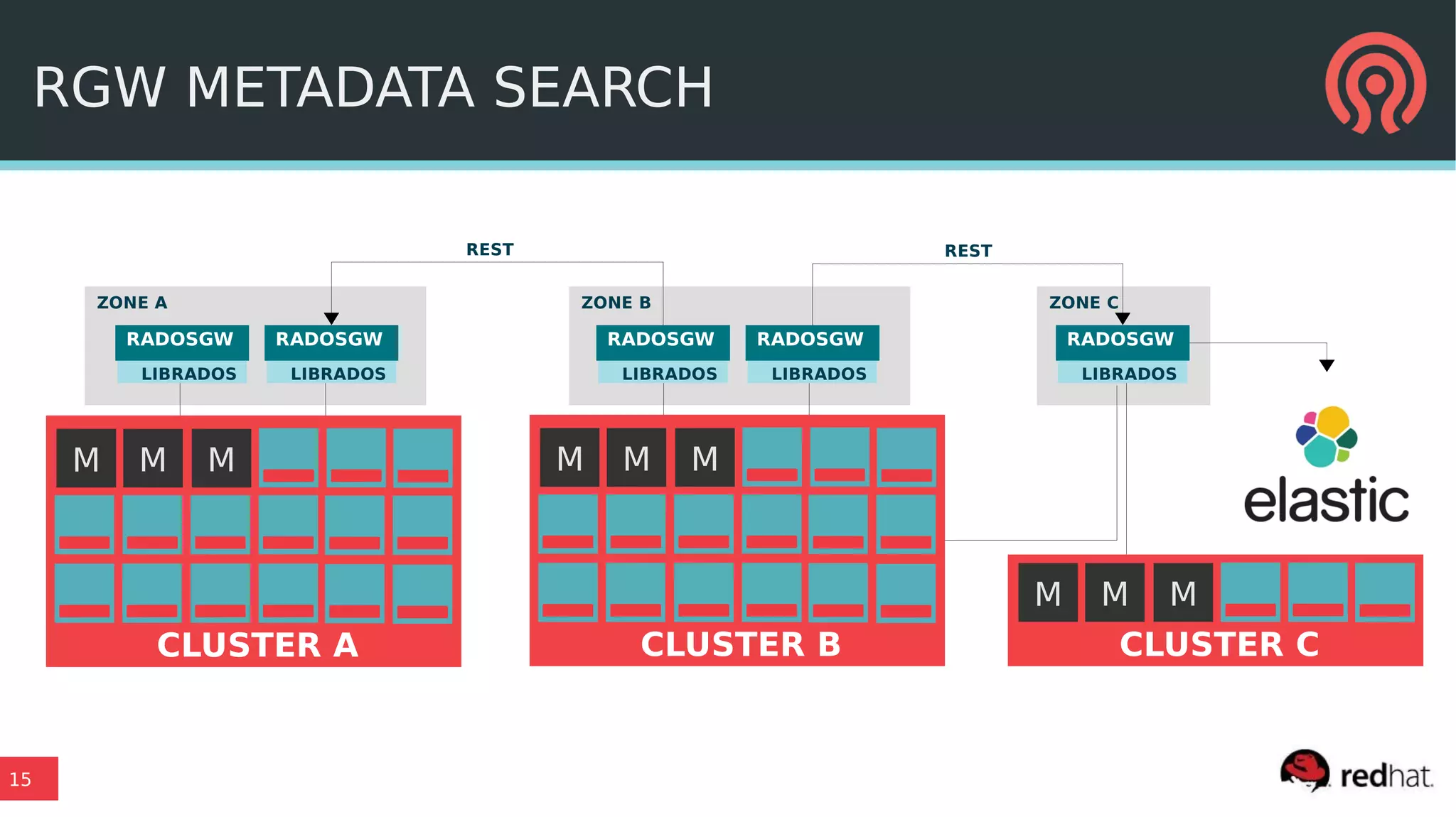 15
ZONE CZONE B
RGW METADATA SEARCH
RADOSGW
LIBRADOS
M
CLUSTER A
MM M
CLUSTER B
MM
RADOSGW RADOSGW RADOSGW
LIBRADOS LIBRADOS LIBRADOS
REST
RADOSGW
LIBRADOS
M
CLUSTER C
MM
REST
ZONE A
 