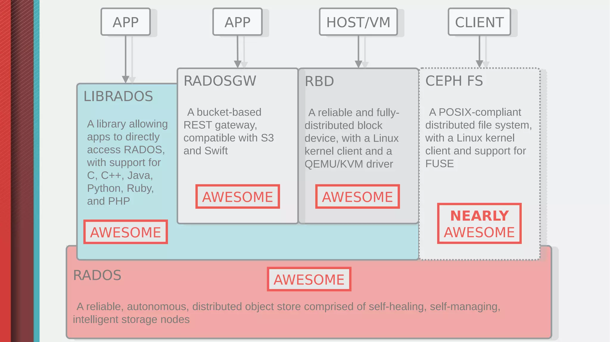 RADOS
A reliable, autonomous, distributed object store comprised of self-healing, self-managing,
intelligent storage nodes
RADOS
A reliable, autonomous, distributed object store comprised of self-healing, self-managing,
intelligent storage nodes
LIBRADOS
A library allowing
apps to directly
access RADOS,
with support for
C, C++, Java,
Python, Ruby,
and PHP
LIBRADOS
A library allowing
apps to directly
access RADOS,
with support for
C, C++, Java,
Python, Ruby,
and PHP
RBD
A reliable and fully-
distributed block
device, with a Linux
kernel client and a
QEMU/KVM driver
RBD
A reliable and fully-
distributed block
device, with a Linux
kernel client and a
QEMU/KVM driver
RADOSGW
A bucket-based
REST gateway,
compatible with S3
and Swift
RADOSGW
A bucket-based
REST gateway,
compatible with S3
and Swift
APPAPP APPAPP HOST/VMHOST/VM CLIENTCLIENT
CEPH FS
A POSIX-compliant
distributed file system,
with a Linux kernel
client and support for
FUSE
CEPH FS
A POSIX-compliant
distributed file system,
with a Linux kernel
client and support for
FUSE
NEARLY
AWESOME
AWESOMEAWESOME
AWESOME
AWESOME
 