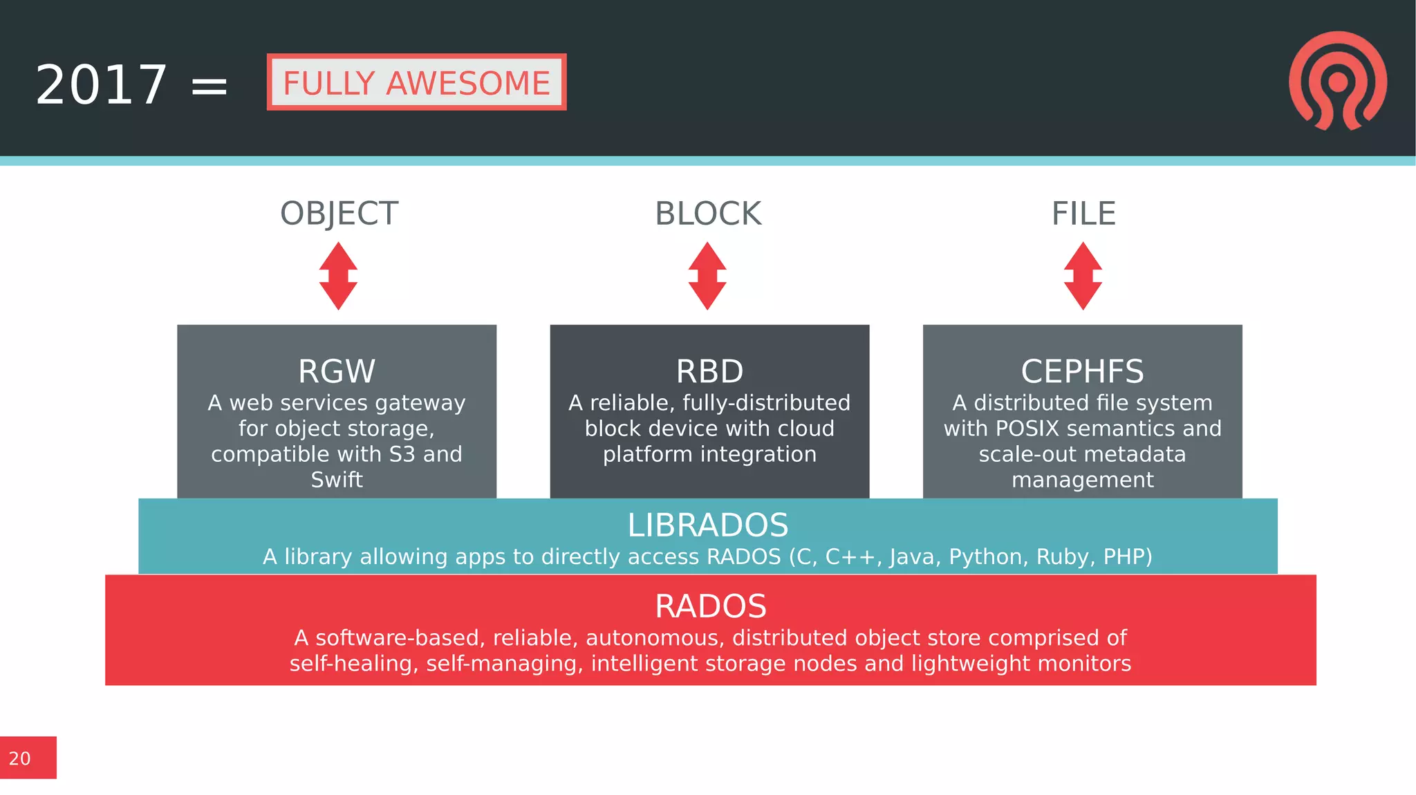 20
2017 =
RGW
A web services gateway
for object storage,
compatible with S3 and
Swift
LIBRADOS
A library allowing apps to directly access RADOS (C, C++, Java, Python, Ruby, PHP)
RADOS
A software-based, reliable, autonomous, distributed object store comprised of
self-healing, self-managing, intelligent storage nodes and lightweight monitors
RBD
A reliable, fully-distributed
block device with cloud
platform integration
CEPHFS
A distributed file system
with POSIX semantics and
scale-out metadata
management
OBJECT BLOCK FILE
FULLY AWESOME
 