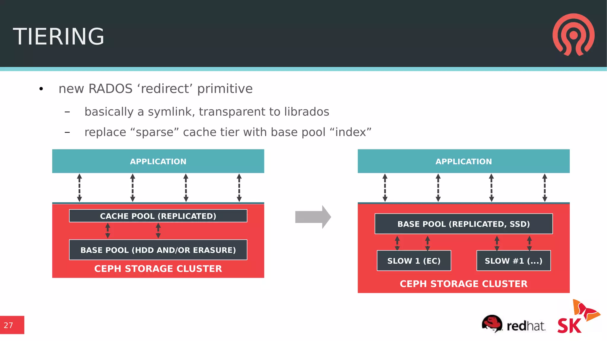 27
CEPH STORAGE CLUSTER
TIERING
● new RADOS ‘redirect’ primitive
– basically a symlink, transparent to librados
– replace “sparse” cache tier with base pool “index”
APPLICATION
BASE POOL (REPLICATED, SSD)
APPLICATION
CACHE POOL (REPLICATED)
BASE POOL (HDD AND/OR ERASURE)
CEPH STORAGE CLUSTER
SLOW 1 (EC) SLOW #1 (...)
 