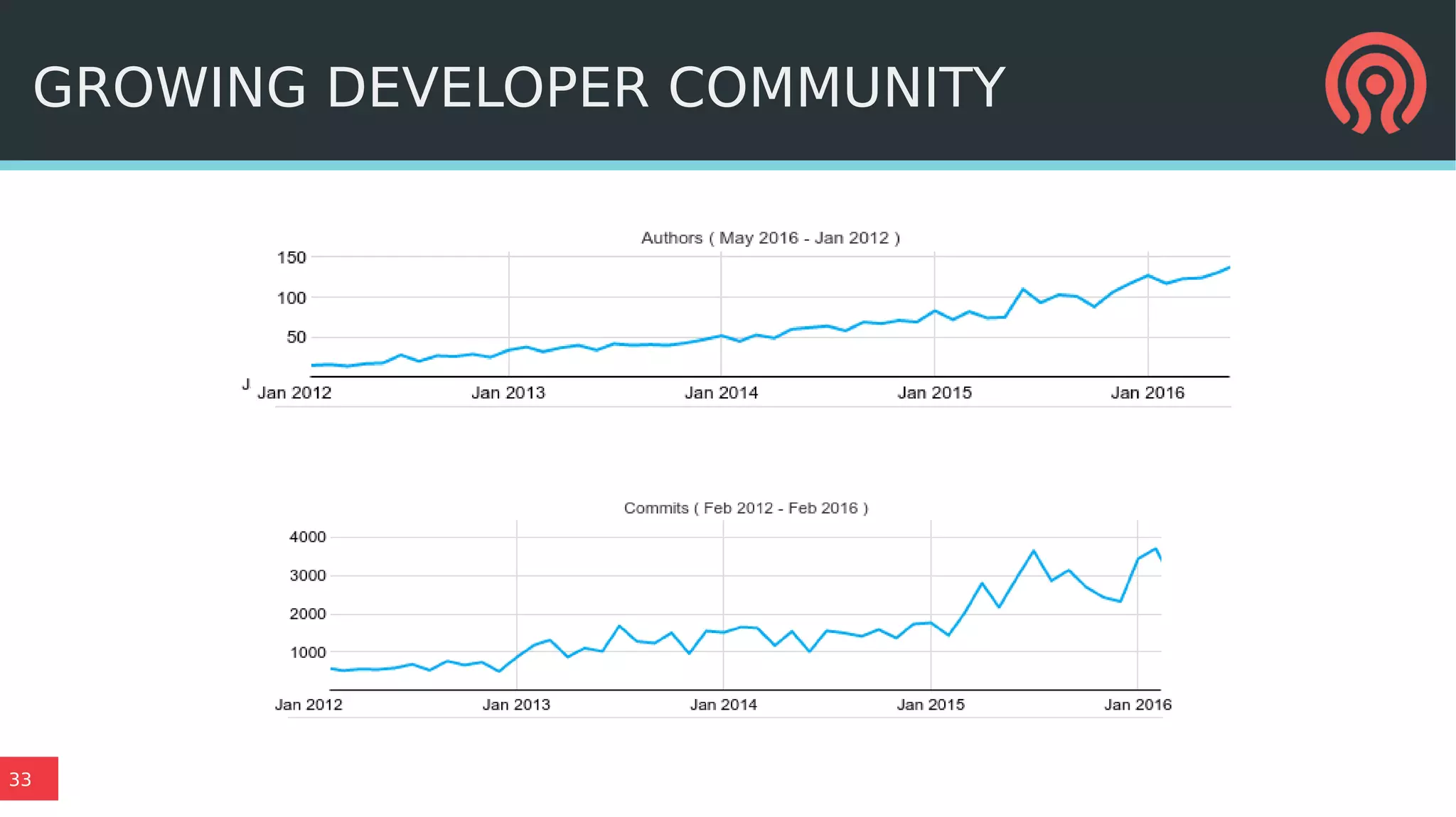 33
GROWING DEVELOPER COMMUNITY
 