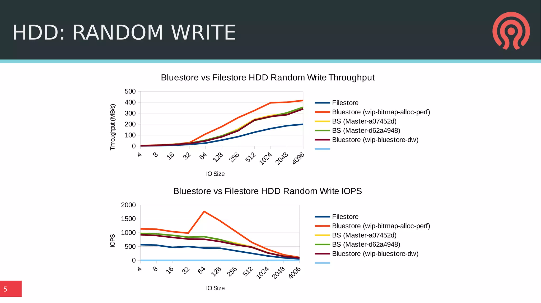 5
HDD: RANDOM WRITE
4 8 16 32 64
128
256
512
1024
2048
4096
0
100
200
300
400
500
Bluestore vs Filestore HDD Random Write Throughput
Filestore
Bluestore (wip-bitmap-alloc-perf)
BS (Master-a07452d)
BS (Master-d62a4948)
Bluestore (wip-bluestore-dw)
IO Size
Throughput(MB/s)
4 8 16 32 64
128
256
512
1024
2048
4096
0
500
1000
1500
2000
Bluestore vs Filestore HDD Random Write IOPS
Filestore
Bluestore (wip-bitmap-alloc-perf)
BS (Master-a07452d)
BS (Master-d62a4948)
Bluestore (wip-bluestore-dw)
IO Size
IOPS
 