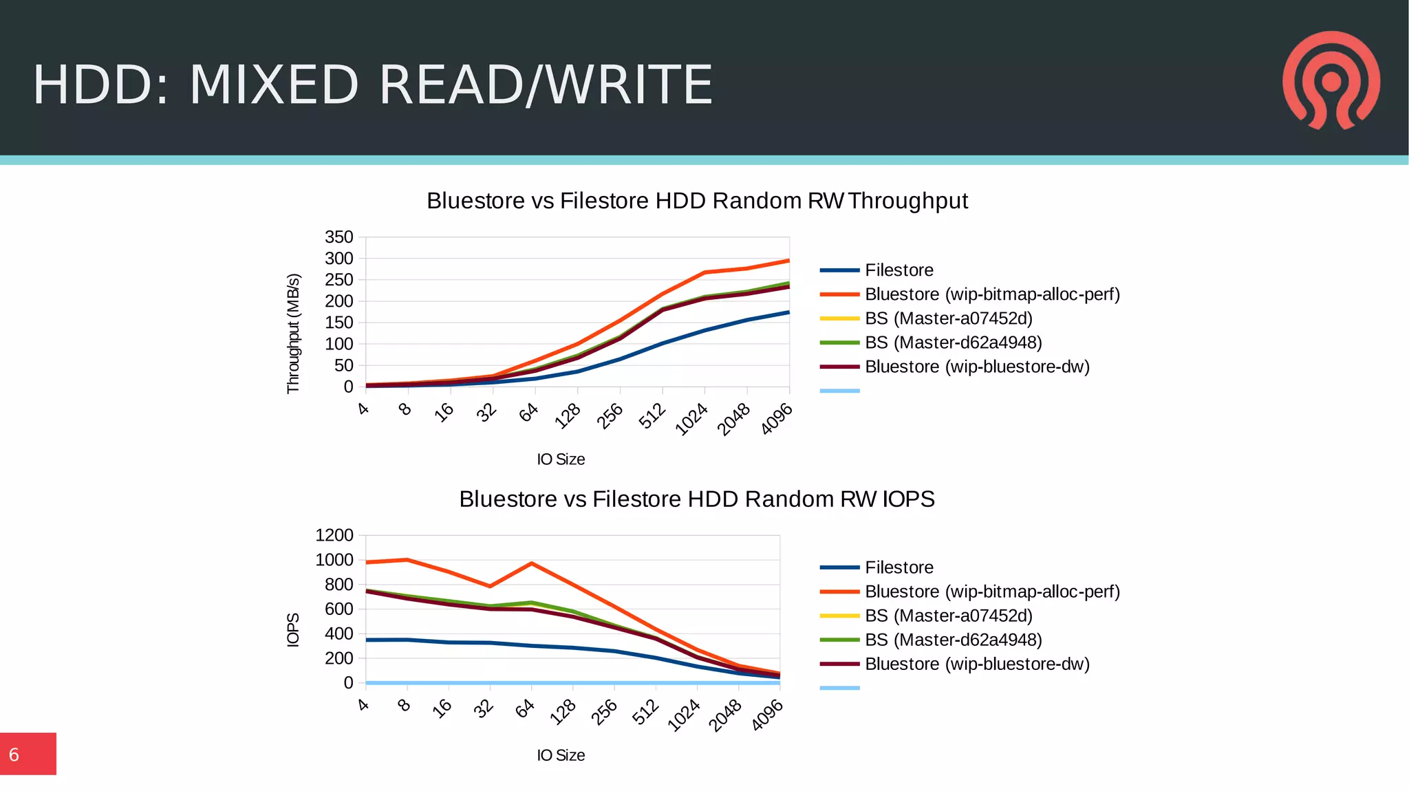 6
HDD: MIXED READ/WRITE
4 8 16 32 64
128
256
512
1024
2048
4096
0
50
100
150
200
250
300
350
Bluestore vs Filestore HDD Random RWThroughput
Filestore
Bluestore (wip-bitmap-alloc-perf)
BS (Master-a07452d)
BS (Master-d62a4948)
Bluestore (wip-bluestore-dw)
IO Size
Throughput(MB/s)
4 8 16 32 64
128
256
512
1024
2048
4096
0
200
400
600
800
1000
1200
Bluestore vs Filestore HDD Random RW IOPS
Filestore
Bluestore (wip-bitmap-alloc-perf)
BS (Master-a07452d)
BS (Master-d62a4948)
Bluestore (wip-bluestore-dw)
IO Size
IOPS
 