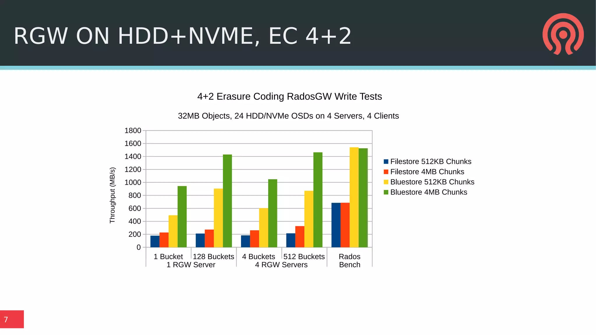 7
RGW ON HDD+NVME, EC 4+2
1 Bucket 128 Buckets 4 Buckets 512 Buckets Rados
1 RGW Server 4 RGW Servers Bench
0
200
400
600
800
1000
1200
1400
1600
1800
4+2 Erasure Coding RadosGW Write Tests
32MB Objects, 24 HDD/NVMe OSDs on 4 Servers, 4 Clients
Filestore 512KB Chunks
Filestore 4MB Chunks
Bluestore 512KB Chunks
Bluestore 4MB Chunks
Throughput(MB/s)
 