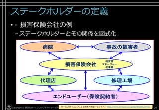 価値あるサービスの実現
• 「顧客満足」の実績を積上げ、「ブランド」
「信頼感」「ロイヤリティ」を醸成
Copyright © POStudy ～プロダクトオーナーシップ勉強会～. 20サービスサイエンスによる顧客共創型ITビジネス - http://www.amazon.co.jp/dp/B00SKL0VYG/
 