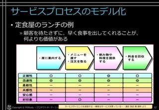 サービス提供プロセスの分解
• サービスをプロセスに分解
–どのプロセスに問題があるかが見えてくる
–多くの企業が「保守サービスプロセスの見える化」
や「営業プロセスの見える化」に取り組んでいる
» 保守サービスのコールセンタープロセスの例
Copyright © POStudy ～プロダクトオーナーシップ勉強会～. 32サービスサイエンスを速習する ～顧客はサービスを買っている～ - 諏訪 良武 様 資料 より
 