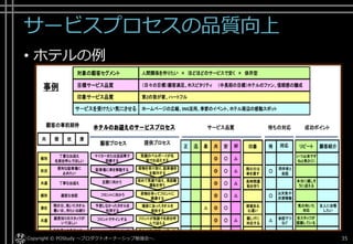 サービスプロセスのモデル化
• 定食屋のランチの例
» 顧客を待たさずに、早く食事を出してくれることが、
何よりも価値がある
Copyright © POStudy ～プロダクトオーナーシップ勉強会～. 35サービスサイエンスを速習する ～顧客はサービスを買っている～ - 諏訪 良武 様 資料 より
 
