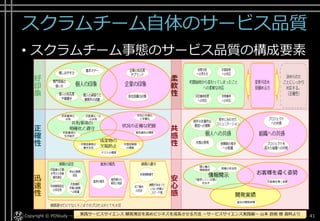 ワークショップ(6)
＜個人ワークショップ＞
• A3用紙を1枚用意してください
• 身近なサービスを題材に、サービスプロセスの
品質向上モデルを、描き出してください
Copyright© POStudy ～アジャイル・プロダクトマネジメント研究会～. All rights reserved. 41
＜A3用紙＞
XXXサービス
 