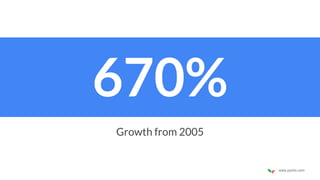 www.pymlo.com
670%
Growth from 2005
 