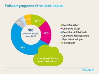Folksamgruppens förvaltade kapital
10
13%
20%
52%
6%
3% 6%
Svenska aktier
Utländska aktier
Svenska räntebärande
Utländska räntebärande
Specialplaceringar
Fastigheter
390
miljarder kronor,
mars 2017
>10 miljarder kronor i
gröna obligationer!
 