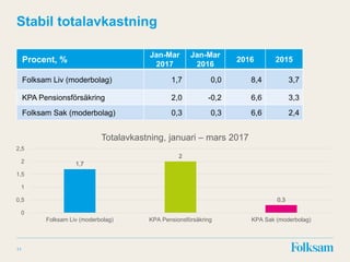 11
Stabil totalavkastning
Procent, %
Jan-Mar
2017
Jan-Mar
2016
2016 2015
Folksam Liv (moderbolag) 1,7 0,0 8,4 3,7
KPA Pensionsförsäkring 2,0 -0,2 6,6 3,3
Folksam Sak (moderbolag) 0,3 0,3 6,6 2,4
1,7
2
0,3
0
0,5
1
1,5
2
2,5
Folksam Liv (moderbolag) KPA Pensionsförsäkring KPA Sak (moderbolag)
Totalavkastning, januari – mars 2017
 
