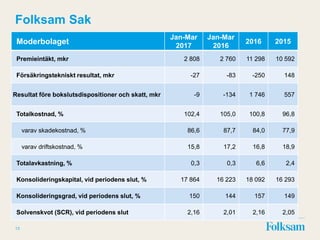 Folksam Sak
13
Moderbolaget
Jan-Mar
2017
Jan-Mar
2016
2016 2015
Premieintäkt, mkr 2 808 2 760 11 298 10 592
Försäkringstekniskt resultat, mkr -27 -83 -250 148
Resultat före bokslutsdispositioner och skatt, mkr -9 -134 1 746 557
Totalkostnad, % 102,4 105,0 100,8 96,8
varav skadekostnad, % 86,6 87,7 84,0 77,9
varav driftskostnad, % 15,8 17,2 16,8 18,9
Totalavkastning, % 0,3 0,3 6,6 2,4
Konsolideringskapital, vid periodens slut, % 17 864 16 223 18 092 16 293
Konsolideringsgrad, vid periodens slut, % 150 144 157 149
Solvenskvot (SCR), vid periodens slut 2,16 2,01 2,16 2,05
 