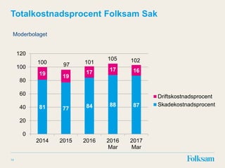 14
Totalkostnadsprocent Folksam Sak
Moderbolaget
81 77 84 88 87
19 19
17 17 16
0
20
40
60
80
100
120
2014 2015 2016 2016
Mar
2017
Mar
Driftskostnadsprocent
Skadekostnadsprocent
10210197100
105
 
