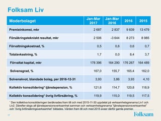 17
Folksam Liv
* Den kollektiva konsolideringen beräknades fram till och med 2015-11-30 uppdelat på verksamhetsgrenarna Liv1 och
Liv2. Därefter slogs all tjänstepensionsverksamhet samman och verksamhetsgrenarna ”tjänstepensionsverksamhet”
och ”övrig livförsäkringsverksamhet” bildades. Värden fram till och med 2015 avser därför gamla premier.
Moderbolaget
Jan-Mar
2017
Jan-Mar
2016
2016 2015
Premieinkomst, mkr 2 687 2 837 9 839 13 479
Försäkringstekniskt resultat, mkr 2 506 -3 644 8 273 8 985
Förvaltningskostnad, % 0,5 0,6 0,6 0,7
Totalavkastning, % 1,7 0,0 8,4 3,7
Förvaltat kapital, mkr 178 396 164 290 176 267 164 489
Solvensgrad, % 167,0 155,7 165,4 162,0
Solvenskvot, blandade bolag, per 2016-12-31 3,93 3,86 3,93 4,10
Kollektiv konsolidering* tjänstepension, % 121,6 114,7 120,8 118,9
Kollektiv konsolidering* övrig livförsäkring, % 119,9 115,0 119,5 117,5
 