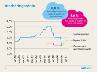18
Återbäringsränta
0,0%
2,0%
4,0%
6,0%
8,0%
10,0%
12,0%
jan-13
maj-13
sep-13
jan-14
maj-14
sep-14
jan-15
maj-15
sep-15
jan-16
maj-16
sep-16
jan-17
Gamla premier
Nya premier
Gemensam
återbäringsränta
5,0 %
Återbäringsräntan
före skatt och avgifter för
övrig livförsäkring
6,0 %
Återbäringsräntan före
skatt och avgifter för
tjänstepension
 