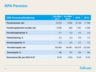 20
KPA Pension
KPA Pensionsförsäkring
Jan-Mar
2017
Jan-Mar
2016
2016 2015
Premieinkomst, mkr 10 218 9 094 12 138 11 726
Försäkringstekniskt resultat, mkr 6 999 -664 7 281 4 098
Förvaltningskostnad, % 0,1 0,2 0,2 0,2
Totalavkastning, % 2,0 -0,2 6,6 3,3
Avkastningsränta, % 5,0 0,0 6,7 3,7
Förvaltat kapital, mkr 160 569 140 681 148 379 132 283
Solvensgrad, % 168 157 164 164
Solvenskvot (SI), per 2016-12-31 16,20 13,63 15,40 15,20
 