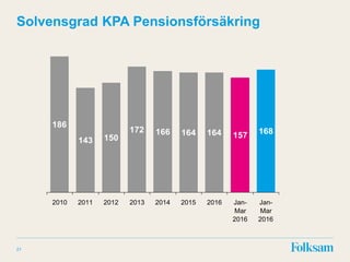 Solvensgrad KPA Pensionsförsäkring
21
143 150
172 166 164 164 157 168
186
2010 2011 2012 2013 2014 2015 2016 Jan-
Mar
2016
Jan-
Mar
2016
 