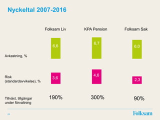 Nyckeltal 2007-2016
24
Folksam Liv KPA Pension Folksam Sak
Avkastning, %
Risk
(standardavvikelse), %
Tillväxt, tillgångar
under förvaltning
190% 300% 90%
6,6
6,7
6,0
3,6
4,6
2,3
 