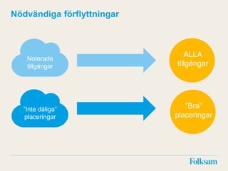 Noterade
tillgångar
”Inte dåliga”
placeringar
ALLA
tillgångar
”Bra”
placeringar
Nödvändiga förflyttningar
 
