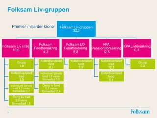 Folksam Liv-gruppen
Folksam Liv-gruppen
32,8
Folksam Liv (mb)
10,0
Grupp
1,9
Kollektivavtalad
trad
3,0
Individuell tjänste
trad 1,2 varav
förmedlad 0,7
Övrig liv trad
3,9 varav
förmedlad 1,8
Folksam
Fondförsäkring
4,2
Kollektivavtalad
fond
0,5
Individuell tjänste
fond 0,6 varav
förmedlad 0,5
Övrig liv fond
3,1 varav
förmedlad 2,4
Folksam LO
Fondförsäkring
5,8
Kollektivavtalad
fond
5,8
KPA
Pensionsförsäkring
12,5
Kollektivavtalad
trad
12,1
Kollektivavtalad
fond
0,4
KPA Livförsäkring
0,3
Grupp
0,3
3
Premier, miljarder kronor
 