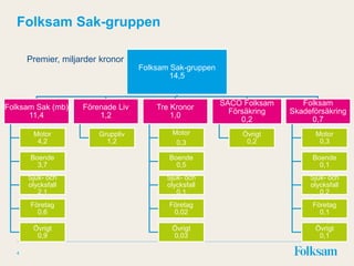 Folksam Sak-gruppen
Folksam Sak-gruppen
14,5
Folksam Sak (mb)
11,4
Motor
4,2
Boende
3,7
Sjuk- och
olycksfall
2,1
Företag
0,6
Övrigt
0,9
Förenade Liv
1,2
Gruppliv
1,2
Tre Kronor
1,0
Motor
0,3
Boende
0,5
Sjuk- och
olycksfall
0,1
Företag
0,02
Övrigt
0,03
SACO Folksam
Försäkring
0,2
Övrigt
0,2
Folksam
Skadeförsäkring
0,7
Motor
0,3
Boende
0,1
Sjuk- och
olycksfall
0,2
Företag
0,1
Övrigt
0,1
4
Premier, miljarder kronor
 