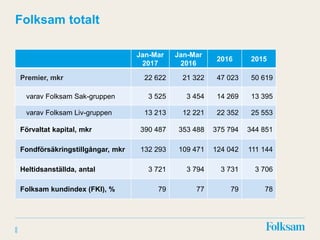 6
Folksam totalt
6
Jan-Mar
2017
Jan-Mar
2016
2016 2015
Premier, mkr 22 622 21 322 47 023 50 619
varav Folksam Sak-gruppen 3 525 3 454 14 269 13 395
varav Folksam Liv-gruppen 13 213 12 221 22 352 25 553
Förvaltat kapital, mkr 390 487 353 488 375 794 344 851
Fondförsäkringstillgångar, mkr 132 293 109 471 124 042 111 144
Heltidsanställda, antal 3 721 3 794 3 731 3 706
Folksam kundindex (FKI), % 79 77 79 78
 