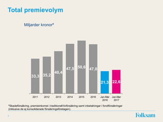 35,2
40,4
47,5 50,6
21,3 22,6
47,0
33,3
2011 2012 2013 2014 2015 2016 Jan-Mar
2016
Jan-Mar
2017
7
Total premievolym
Miljarder kronor*
*Skadeförsäkring, premieinkomst i traditionell livförsäkring samt inbetalningar i fondförsäkringar
(inklusive de ej konsoliderade försäkringsföretagen).
 