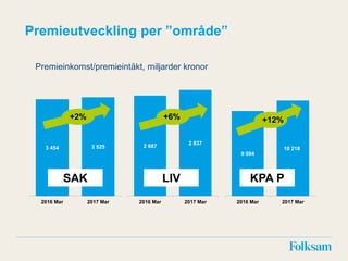 9 094
10 218
2016 Mar 2017 Mar
Premieutveckling per ”område”
3 454 3 525
2016 Mar 2017 Mar
2 687
2 837
2016 Mar 2017 Mar
+2% +6% +12%
SAK LIV KPA P
Premieinkomst/premieintäkt, miljarder kronor
 