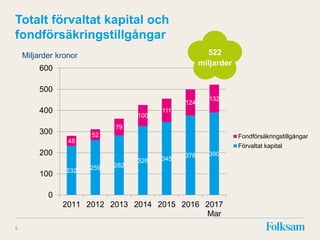 9
Totalt förvaltat kapital och
fondförsäkringstillgångar
Miljarder kronor
232 259 282
326 345
376 390
48
52
79
100
111
124
132
0
100
200
300
400
500
600
2011 2012 2013 2014 2015 2016 2017
Mar
Fondförsäkringstillgångar
Förvaltat kapital
522
miljarder
 
