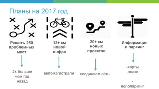 Планы на 2017 год
Решить 250
проблемных
мест
12+ км
новой
инфра
20+ км
новых
проектов
Информация
и паркинг
2х больше
чем год
назад
веломагистрали
-карты
-знаки
-
велопаркинг
соединяем сеть
 