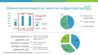 Savivaldybės įmonė „Susisiekimo paslaugos“ | www.vilniustransport.lt
Мнение велосипедистов: качество инфраструктуры
Average 2,34
out of 5.17%
39% 38%
5.50%
0.50%
0%
10%
20%
30%
40%
50%
1 balas 2 balai 3 balai 4 balai 5 balai
45%
54%
1% Nothing
changed
Infra got
better
Infra got
worse
Велосипедисты
думают, что
главные 3 вещи,
которые нужно
изменить это:
35%
32%
23%
Make the missing links
in the existing infra
Fix the problematic
spots
Develop new cycling
paths
Сделать отсутствующие
связи в существующей
инфраструктуре
Решить проблемные
точечные места
Спроектировать новые
велосипедные дорожки
Ничего не
изменилось
Стало лучше
Стало хуже
 