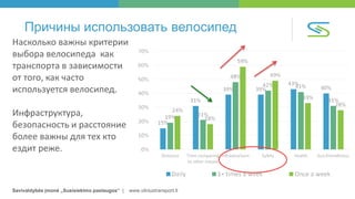 Savivaldybės įmonė „Susisiekimo paslaugos“ | www.vilniustransport.lt
Причины использовать велосипед
Насколько важны критерии
выбора велосипеда как
транспорта в зависимости
от того, как часто
используется велосипед.
Инфраструктура,
безопасность и расстояние
более важны для тех кто
ездит реже.
 
