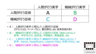 人間が行う美学 機械が行う美学
人間が行う芸術 Ａ Ｂ
機械が行う芸術 Ｃ Ｄ
• Ａ： 人間が行う美学-に照らして-人間が行う芸術
ミケランジェロ、ベートーヴェン、夏目漱石､etc 従来芸術の多く
• Ｂ： 機械が行う美学-に照らして-人間が行う芸術（厳密にはまだない）
参考…中ザワヒデキ、松井茂、平間貴大、馬場省吾、etc
• Ｃ： 人間が行う美学-に照らして-機械が行う芸術（厳密にはまだない ）
参考…Aaron, DeepDream, Lejaren Hiller, 作家ですのよ、etc
• Ｄ： 機械が行う美学-に照らして-機械が行う芸術
 