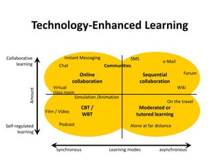 Technology-Enhanced Learning
Learning modessynchronous asynchronous
Amount
Self-regulated
learning
Collaborative
learning
...