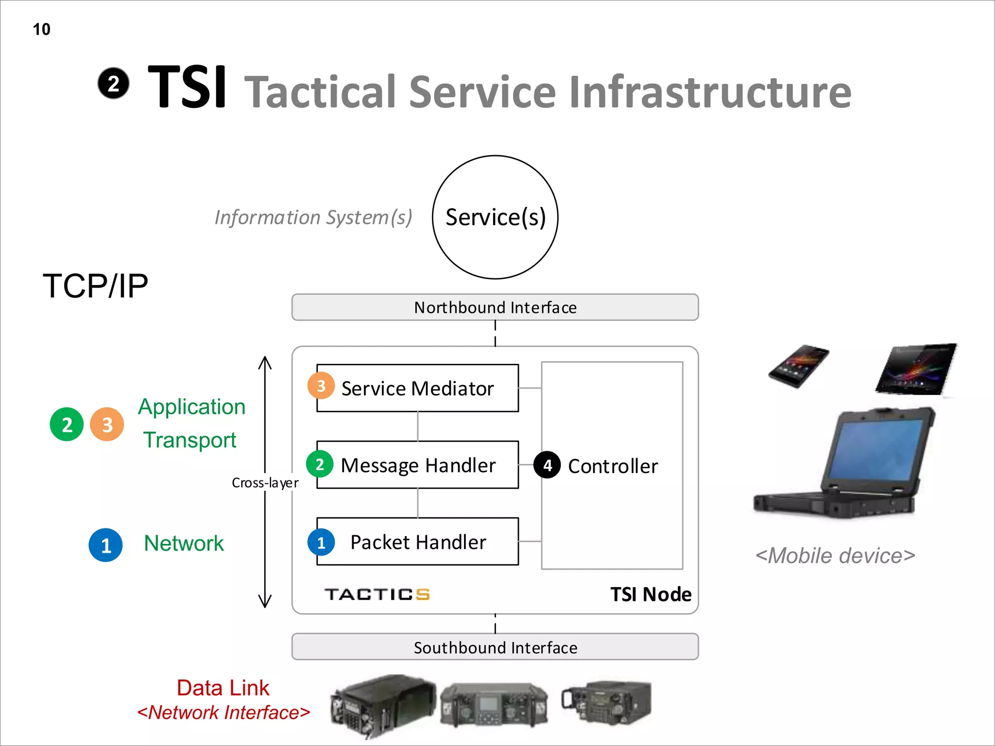 In Short
Presentation title yyyy-mm-dd
TSI Tactical Service Infrastructure
10
<Mobile device>
Data Link
<Network Interface>
Transport
Application
Controller
Service Mediator
Message Handler
Packet Handler
TSI Node
Southbound Interface
Northbound Interface
1
2
3
Cross-layer
4
Service(s)Information System(s)
Network1
32
TCP/IP
2
 