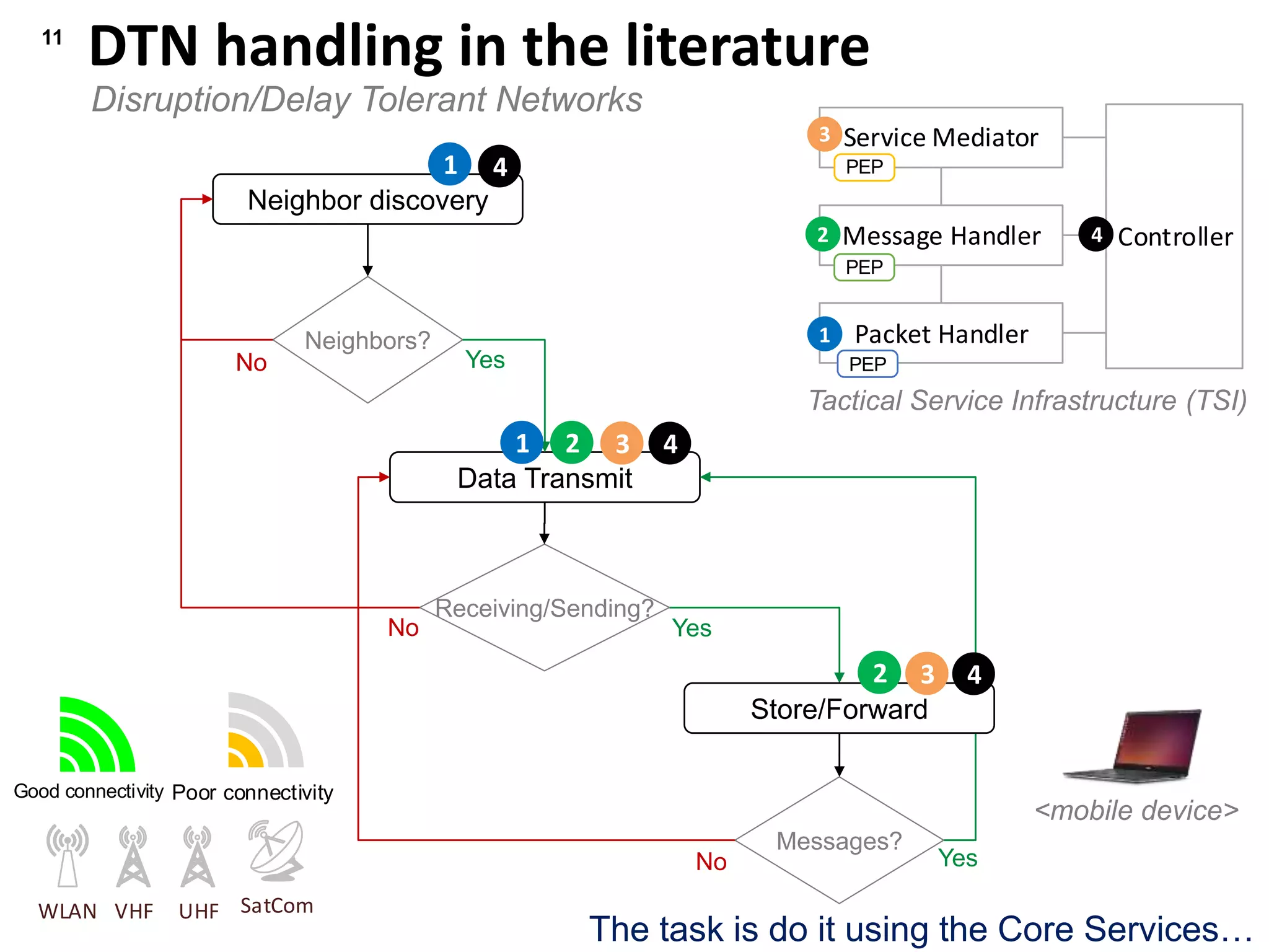 Example of orchestration
 TODO: work on that paper diagram…
State of the art review
yyyy-mm-ddPresentation title
Neighbor discovery
Data Transmit
Neighbors?
Messages?
Receiving/Sending?
11
DTN handling in the literature
No
No
No
Yes
Yes
Yes
Store/Forward
1
2
1
Controller
Service Mediator
Message Handler
Packet Handler1
2
3
4
PEP
PEP
PEP
4
4
4
Disruption/Delay Tolerant Networks
3
3
SatComVHF UHFWLAN
Good connectivity Poor connectivity
The task is do it using the Core Services…
Tactical Service Infrastructure (TSI)
2
<mobile device>
 