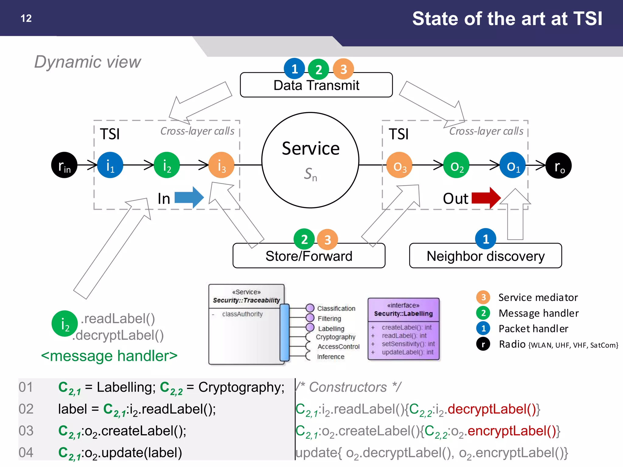 State of the art at TSI12
Dynamic view
Service
Sn
i3i2i1 o1o2o3
In Out
TSI TSICross-layer calls
rorin
Cross-layer calls
1 Packet handler
2 Message handler
3 Service mediator
r Radio {WLAN, UHF, VHF, SatCom}
Neighbor discovery
Data Transmit
Store/Forward
1
1 3
2 3
2
01
02
03
04
C2,1 = Labelling; C2,2 = Cryptography;
label = C2,1:i2.readLabel();
C2,1:o2.createLabel();
C2,1:o2.update(label)
/* Constructors */
C2,1:i2.readLabel(){C2,2:i2.decryptLabel()}
C2,1:o2.createLabel(){C2,2:o2.encryptLabel()}
update{ o2.decryptLabel(), o2.encryptLabel()}
i2
.readLabel()
.decryptLabel()
<message handler>
 