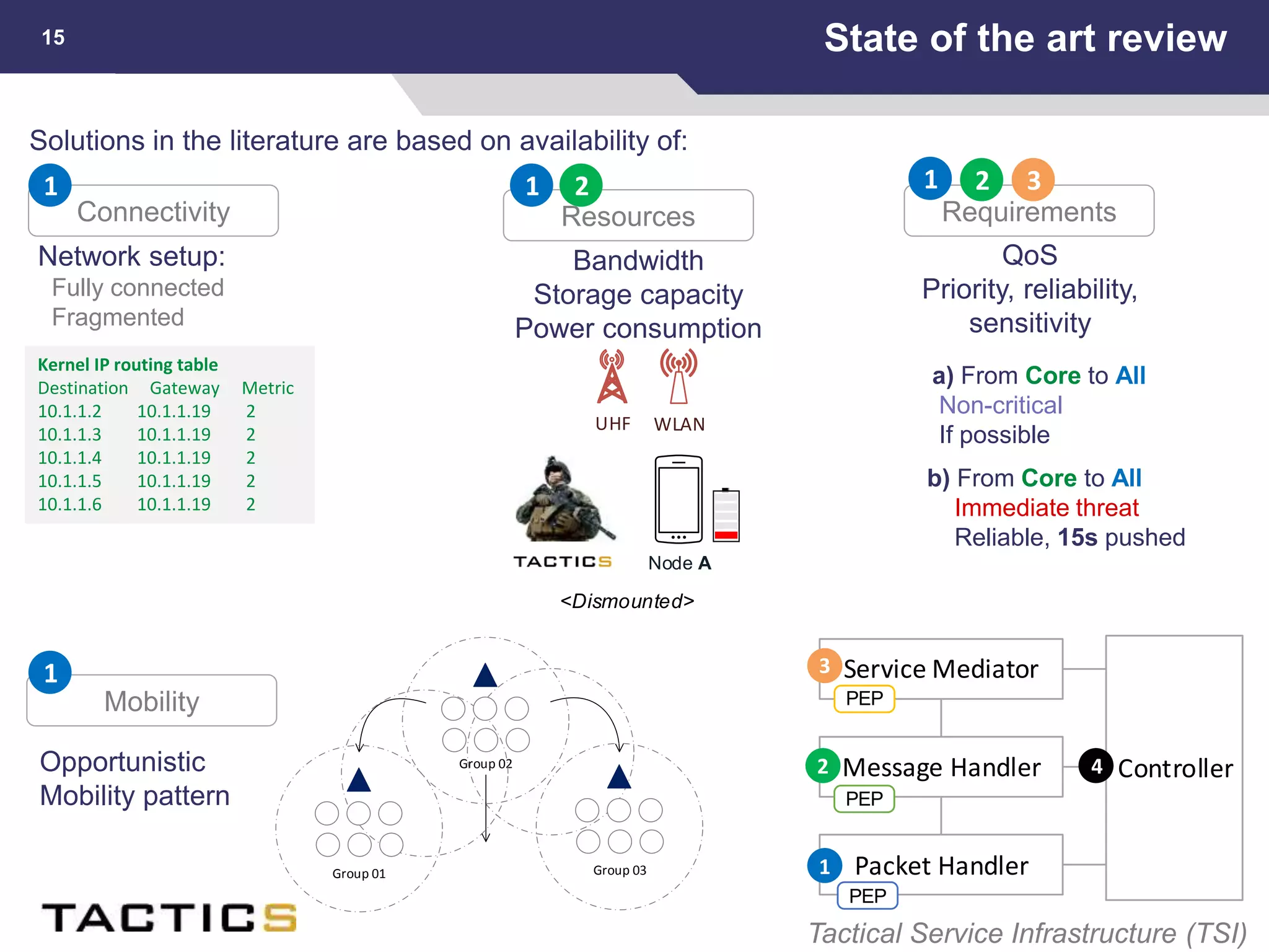 State of the art review15
Connectivity
Mobility
Resources Requirements
Network setup:
Fully connected
Fragmented
Opportunistic
Mobility pattern
Bandwidth
Storage capacity
Power consumption
QoS
Priority, reliability,
sensitivity
Node A
<Dismounted>
UHF WLAN
Kernel IP routing table
Destination Gateway Metric
10.1.1.2 10.1.1.19 2
10.1.1.3 10.1.1.19 2
10.1.1.4 10.1.1.19 2
10.1.1.5 10.1.1.19 2
10.1.1.6 10.1.1.19 2
a) From Core to All
Non-critical
If possible
b) From Core to All
Immediate threat
Reliable, 15s pushed
Solutions in the literature are based on availability of:
Controller
Service Mediator
Message Handler
Packet Handler1
2
3
4
PEP
PEP
PEP
Tactical Service Infrastructure (TSI)
Group 02
Group 01 Group 03
1 2 31
1
1 2
 