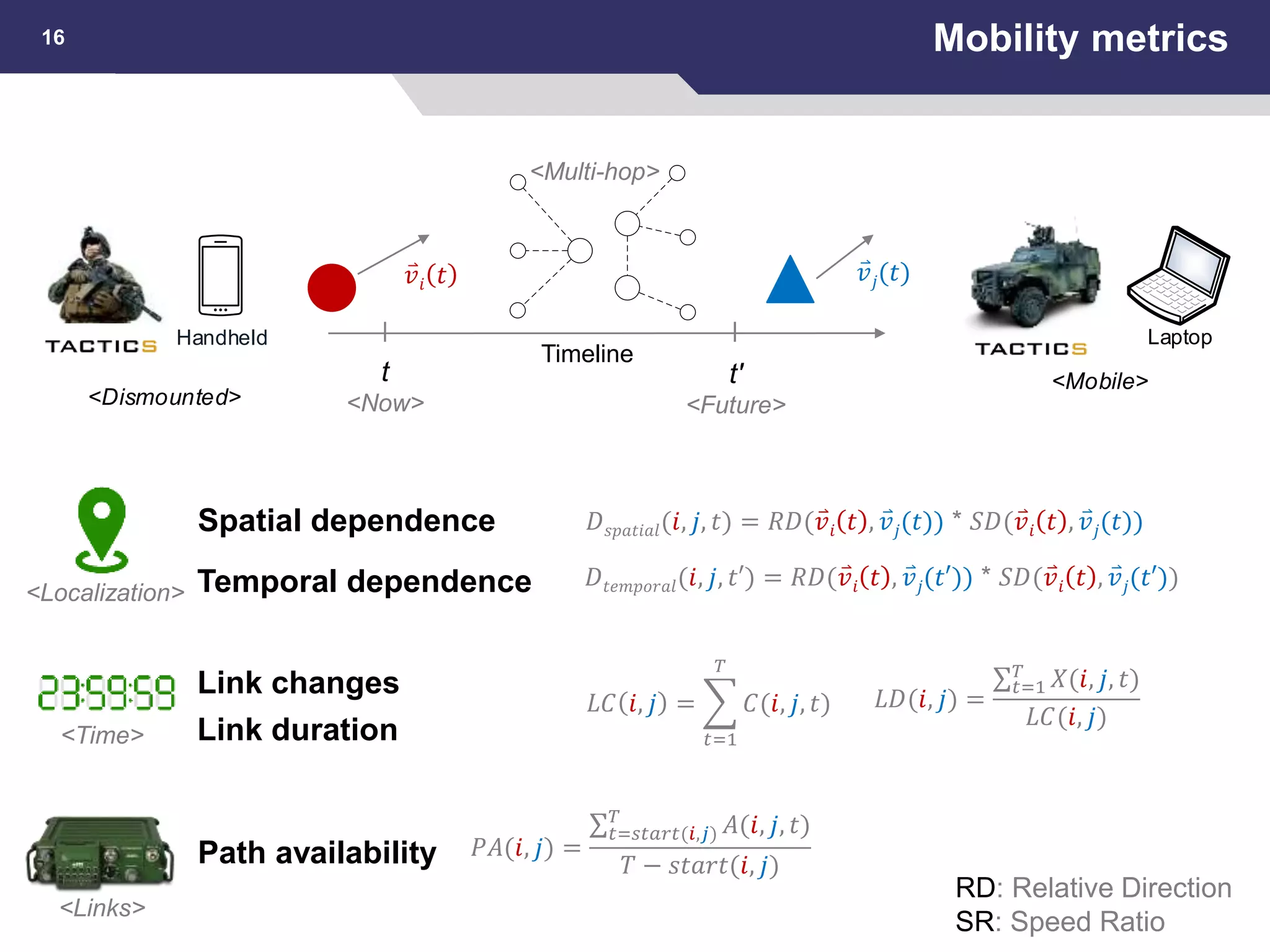 Mobility metrics16
Spatial dependence
Temporal dependence
Link changes
Link duration
Path availability
𝐷 𝑠𝑝𝑎𝑡𝑖𝑎𝑙(𝑖, 𝑗, 𝑡) = 𝑅𝐷( 𝑣𝑖 𝑡 , 𝑣 𝑗(𝑡)) * 𝑆𝐷( 𝑣𝑖 𝑡 , 𝑣 𝑗(𝑡))
𝐷𝑡𝑒𝑚𝑝𝑜𝑟𝑎𝑙(𝑖, 𝑗, 𝑡′) = 𝑅𝐷( 𝑣𝑖 𝑡 , 𝑣 𝑗(𝑡′)) * 𝑆𝐷( 𝑣𝑖 𝑡 , 𝑣 𝑗(𝑡′))
𝐿𝐷(𝑖, 𝑗) =
𝑡=1
𝑇
𝑋(𝑖, 𝑗, 𝑡)
𝐿𝐶(𝑖, 𝑗)
𝐿𝐶 𝑖, 𝑗 =
𝑡=1
𝑇
𝐶(𝑖, 𝑗, 𝑡)
𝑃𝐴(𝑖, 𝑗) =
𝑡=𝑠𝑡𝑎𝑟𝑡(𝑖,𝑗)
𝑇
𝐴(𝑖, 𝑗, 𝑡)
𝑇 − 𝑠𝑡𝑎𝑟𝑡(𝑖, 𝑗)
RD: Relative Direction
SR: Speed Ratio
𝑣𝑖 𝑡 𝑣 𝑗(𝑡)
Timeline
Handheld
<Dismounted>
t
<Now>
t'
<Future>
<Multi-hop>
<Links>
<Localization>
<Time>
Laptop
<Mobile>
 